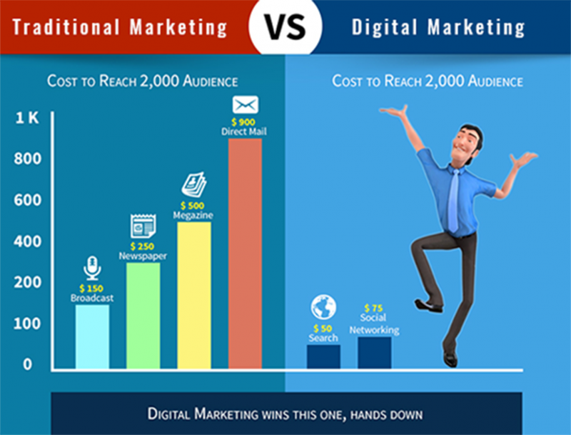 Cost Comparison Between Traditional Vs Digital Marketing